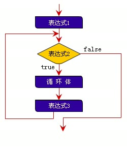 if / while / for 三种循环的执行流程图